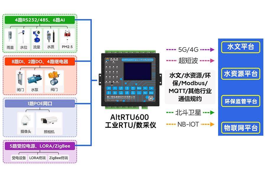 5G地质灾害监测遥测终端机RTU